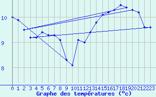 Courbe de tempratures pour Uto