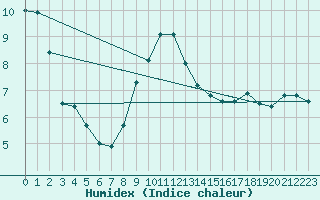 Courbe de l'humidex pour Weybourne