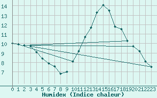 Courbe de l'humidex pour Varennes-Saint-Sauveur (71)