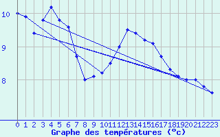 Courbe de tempratures pour Ploeren (56)