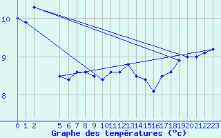 Courbe de tempratures pour Lans-en-Vercors - Les Allires (38)