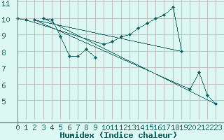 Courbe de l'humidex pour Chartres (28)