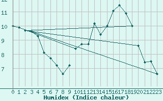 Courbe de l'humidex pour Orly (91)