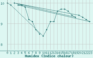 Courbe de l'humidex pour Verneuil (78)