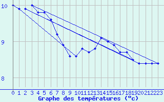 Courbe de tempratures pour Dunkerque (59)