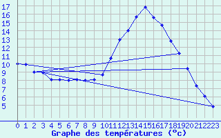 Courbe de tempratures pour Mont-de-Marsan (40)