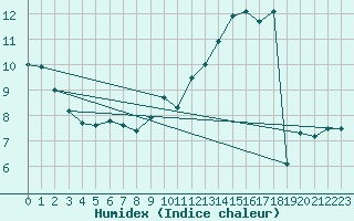 Courbe de l'humidex pour Chatelus-Malvaleix (23)