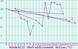 Courbe du refroidissement olien pour Baye (51)
