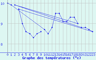 Courbe de tempratures pour Cap de la Hve (76)