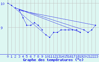 Courbe de tempratures pour la bouée 62104