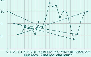 Courbe de l'humidex pour Belmullet