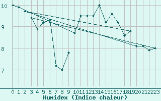 Courbe de l'humidex pour Mace Head