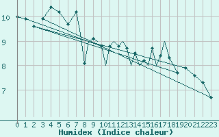 Courbe de l'humidex pour Scilly - Saint Mary's (UK)