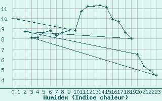 Courbe de l'humidex pour Cabestany (66)