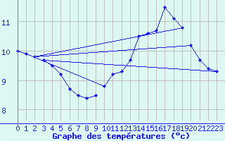 Courbe de tempratures pour Ploeren (56)