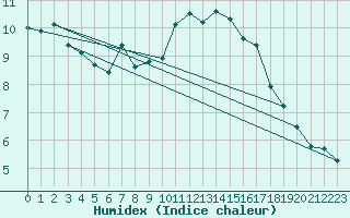 Courbe de l'humidex pour San Vicente de la Barquera