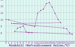 Courbe du refroidissement olien pour Ile de Groix (56)