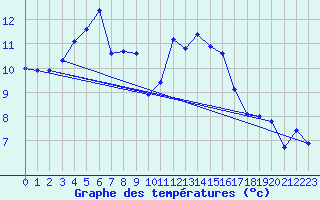 Courbe de tempratures pour Saffr (44)