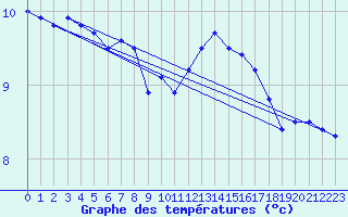 Courbe de tempratures pour Ouessant (29)