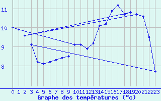 Courbe de tempratures pour Coulommes-et-Marqueny (08)