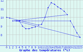 Courbe de tempratures pour Nmes - Garons (30)