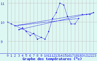 Courbe de tempratures pour Rochefort Saint-Agnant (17)