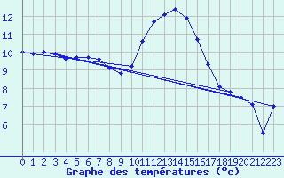 Courbe de tempratures pour Grasque (13)