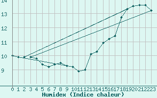 Courbe de l'humidex pour la bouée 62107