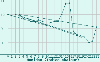 Courbe de l'humidex pour Muret (31)