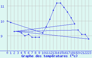 Courbe de tempratures pour Herbault (41)