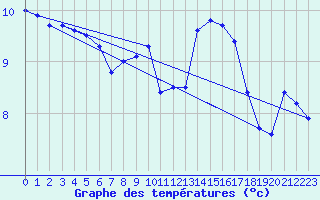 Courbe de tempratures pour Valognes (50)