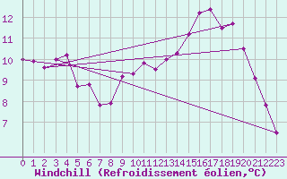 Courbe du refroidissement olien pour Saint-Nazaire (44)