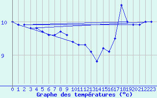 Courbe de tempratures pour Sheringham