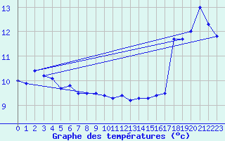 Courbe de tempratures pour Herbert Island