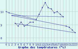 Courbe de tempratures pour Trgueux (22)