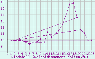 Courbe du refroidissement olien pour Cap Cpet (83)