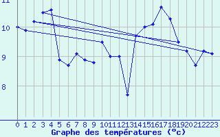 Courbe de tempratures pour Le Talut - Belle-Ile (56)