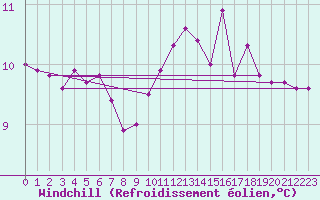 Courbe du refroidissement olien pour Le Mesnil-Esnard (76)