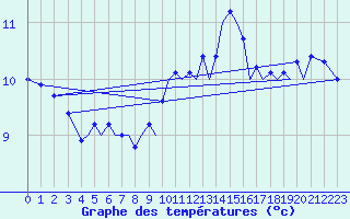 Courbe de tempratures pour Guernesey (UK)