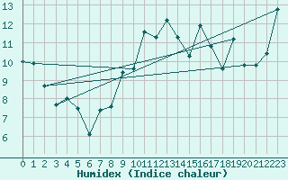Courbe de l'humidex pour Locarno (Sw)