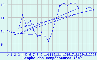 Courbe de tempratures pour Marseille - Saint-Loup (13)