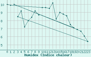 Courbe de l'humidex pour Rekdal