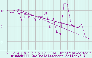 Courbe du refroidissement olien pour Bordeaux (33)