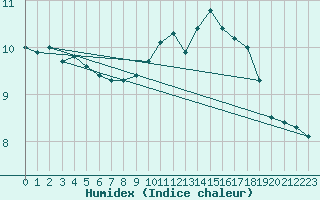 Courbe de l'humidex pour Carcassonne (11)