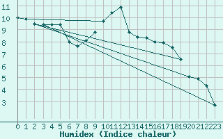 Courbe de l'humidex pour Alfeld