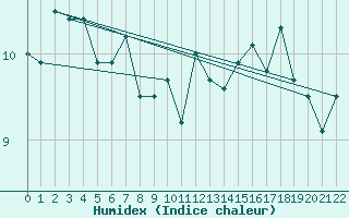 Courbe de l'humidex pour Helligvaer Ii