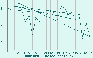 Courbe de l'humidex pour Setsa