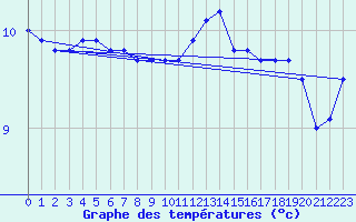 Courbe de tempratures pour Lanvoc (29)