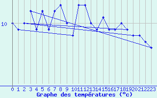 Courbe de tempratures pour Dieppe (76)