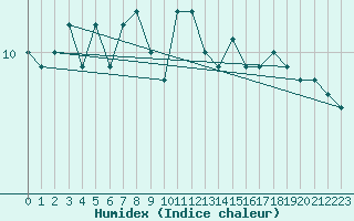 Courbe de l'humidex pour Dieppe (76)